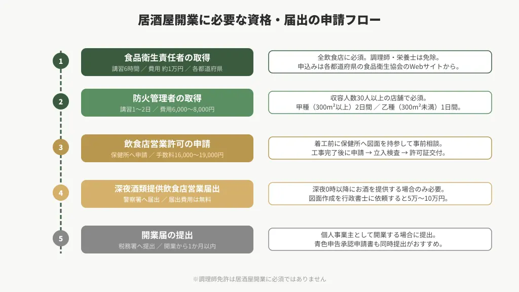 居酒屋開業に必要な資格・届出の申請フロー