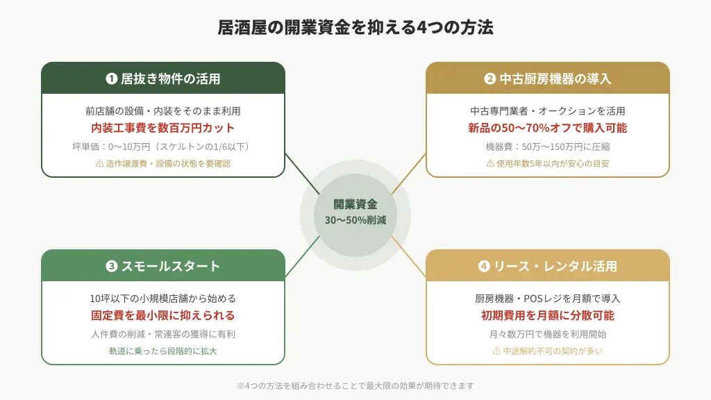 居酒屋の開業資金を抑える4つの方法