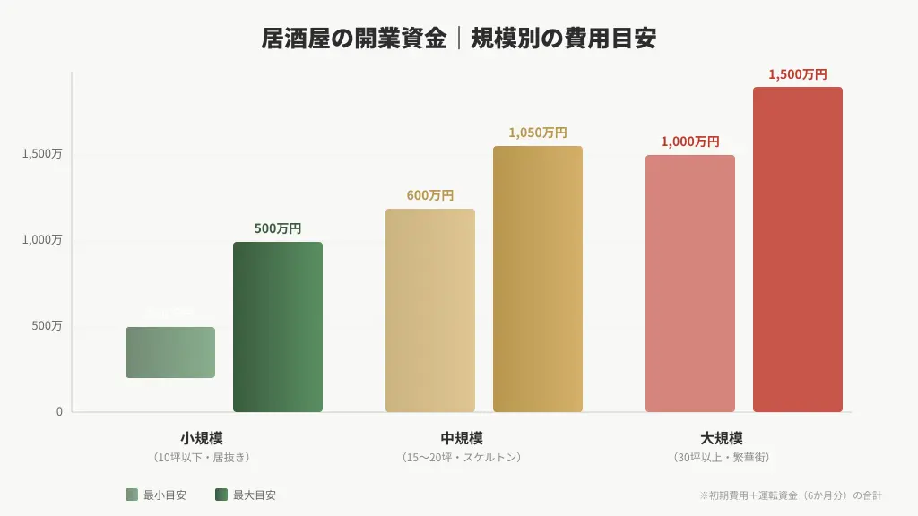 居酒屋開業資金｜規模別の費用目安