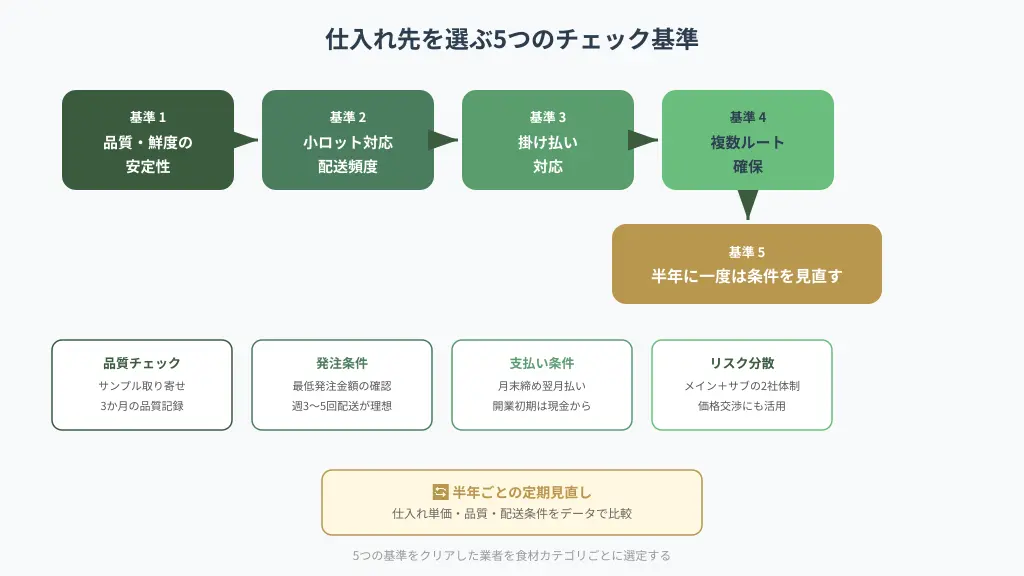 仕入れ先を選ぶ5つのチェック基準