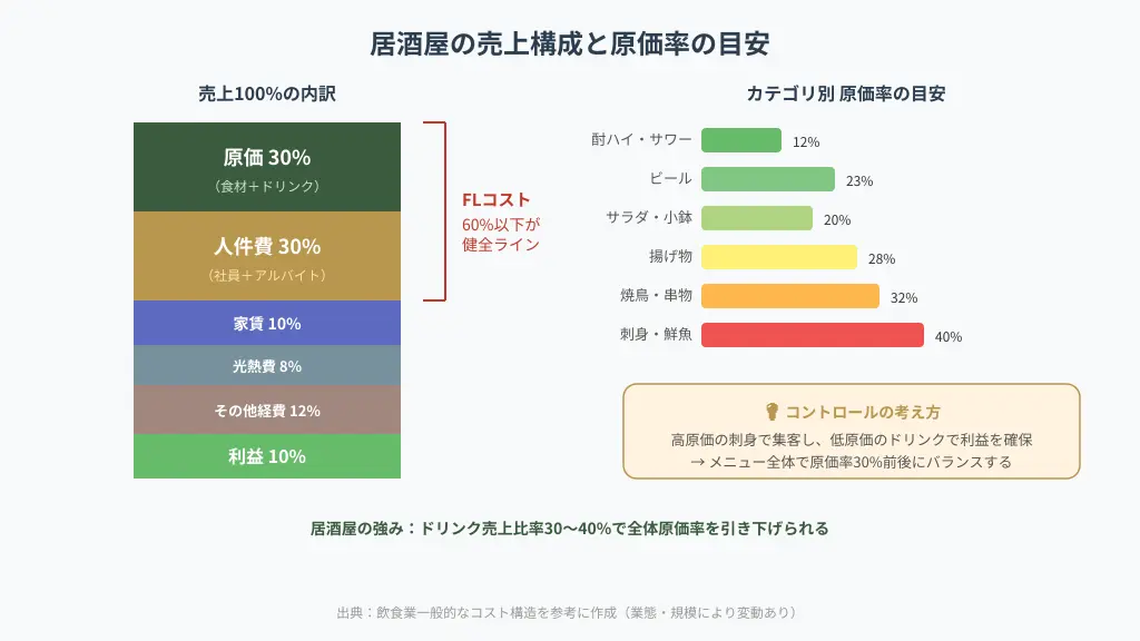 居酒屋の売り上げ構成と原価率の目安