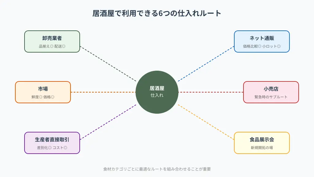 居酒屋で利用できる6つの仕入れルート