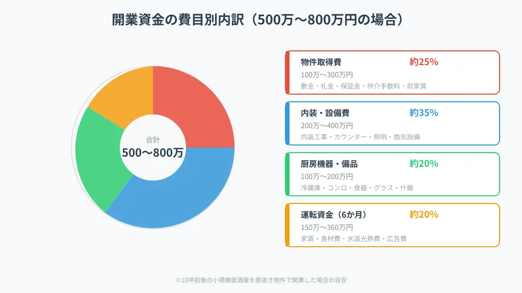 開業資金の内訳