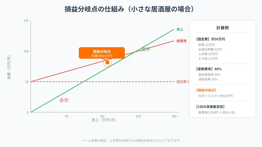 損益分岐点の仕組み
