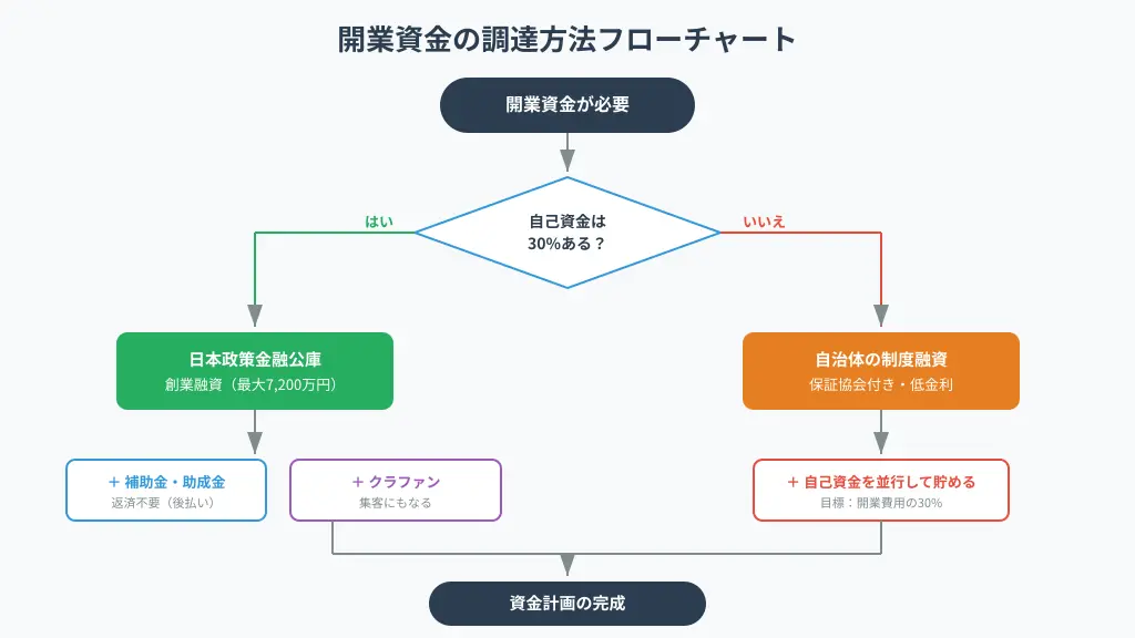 開業資金の調達方法フローチャート