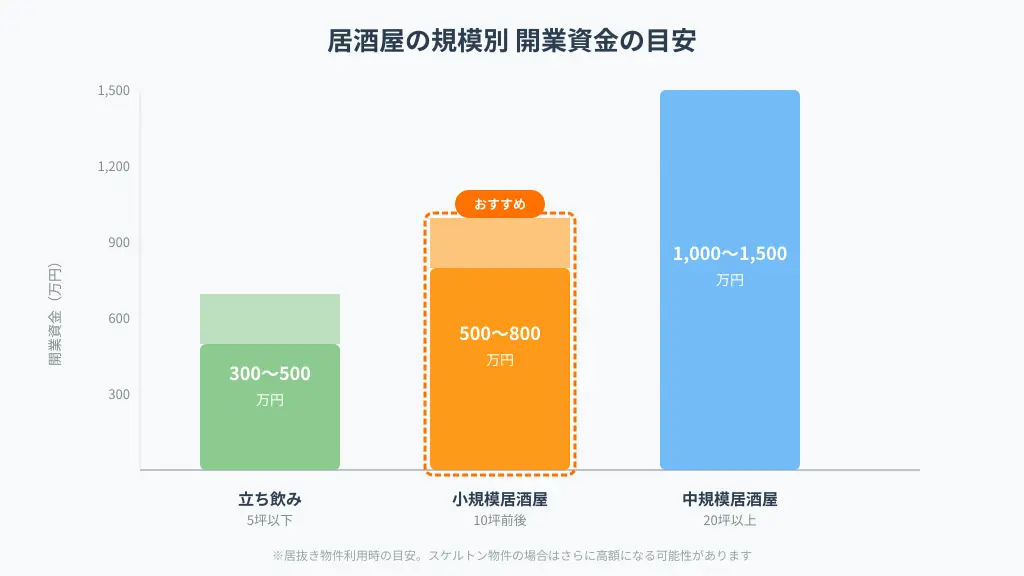 居酒屋の規模別開業資金の目安